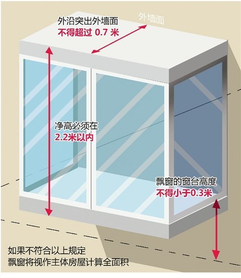 阳台飘窗算不算面积 买房“赠送面积”是忽悠吗