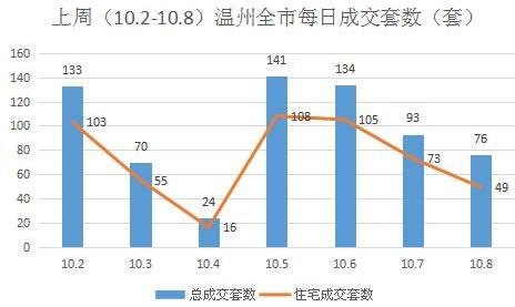 双节黄金周成交异常冷清 温州楼市销量大幅下滑