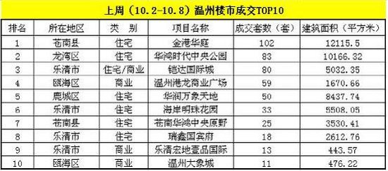 双节黄金周成交异常冷清 温州楼市销量大幅下滑