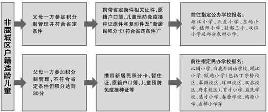 鹿城区新居民随迁子女积分入学 首批分数线定