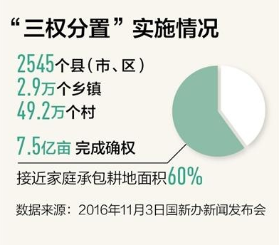 农地三权分置有序实施 土地流转更放心