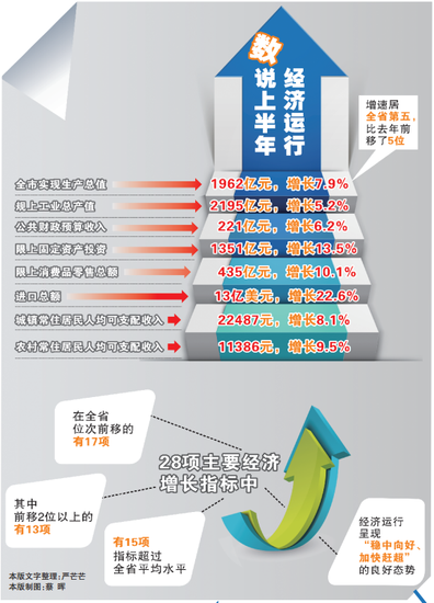 解读:温州如何做到GDP增速全省排名前移5位