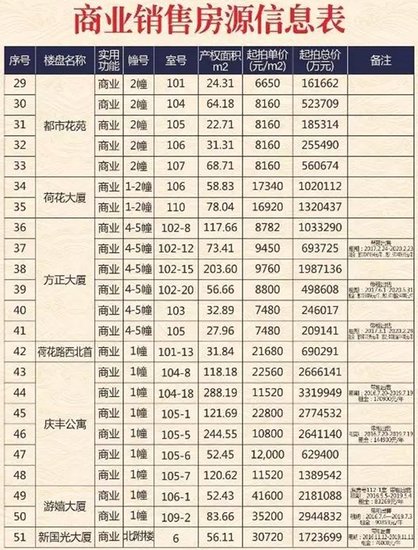 温州市区方正大厦等51套房源即将公开拍卖