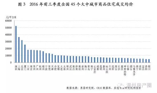 45大中城市房价收入比排名出炉:这里泡沫最大