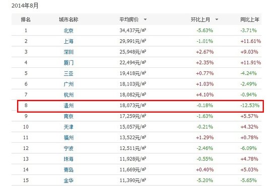 8月温州房价均价18073元\/平 全国排名第8