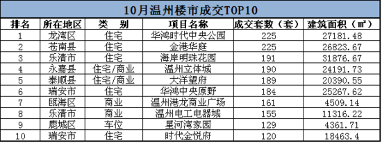 十月温州新房网签环比下降 楼市传统旺季略有