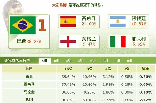 权威机构预测从黑马到王者2026美墨加世界杯夺冠概率TOP10星空体育世界杯投注平台_2026世界杯实时赔率与竞猜攻略