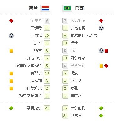 世界杯-10人巴西惨遭淘汰 荷兰2-1逆转进四强