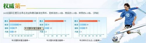 成都商报:腾讯独自领跑世界杯媒体战