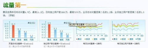 成都商报:腾讯独自领跑世界杯媒体战
