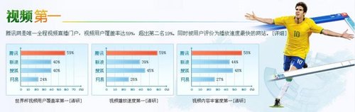 成都商报:腾讯独自领跑世界杯媒体战
