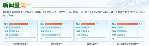 成都商报:腾讯独自领跑世界杯媒体战