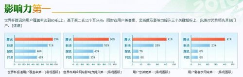 成都商报:腾讯独自领跑世界杯媒体战