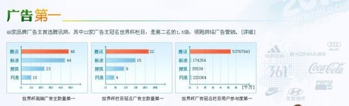 成都商报:腾讯独自领跑世界杯媒体战