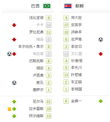 世界杯-巴西2-1朝鲜 麦孔惊天怒射郑大世助攻