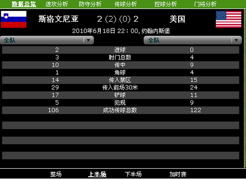 下半场10次射门进2球 美国2-2逼平斯洛文尼亚