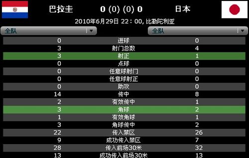 巴拉圭日本再献闷战 90分钟两队竟只射门15次