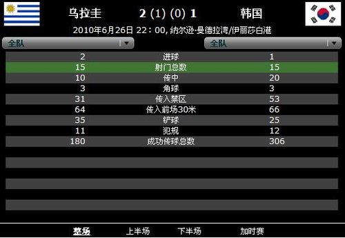 乌拉圭上半场0次角球 苏亚雷斯2球率队进八强