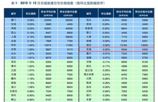 12月百城房价连涨8月 芜湖均价5546元\/平跌0.