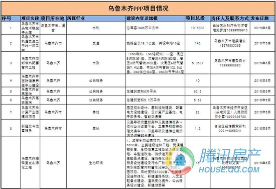 首府9个项目列国家PPP项目库 含高铁、会展项