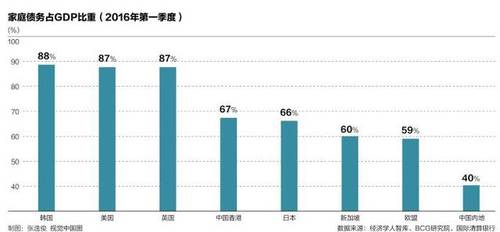 中国家庭负债率不及美国一半 2022年超一半晋