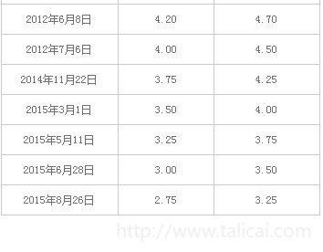 降息了,房贷要不要提前还?