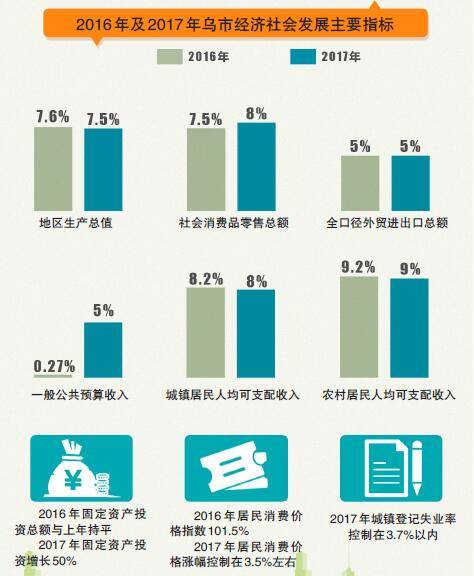 乌鲁木齐gdp_一季度新疆物价高位运行 CPI同比上涨5.4(2)