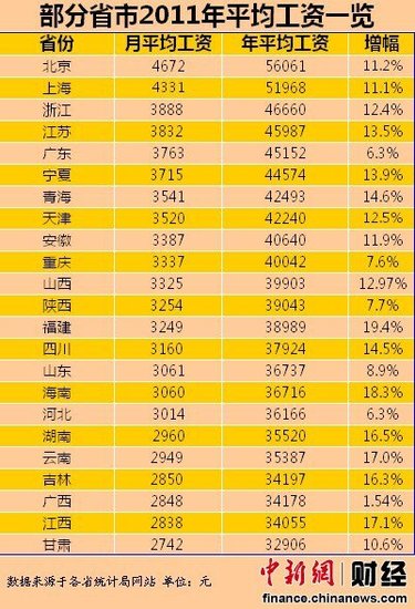 23省份2011年平均工资排行 你拖无锡后腿了吗