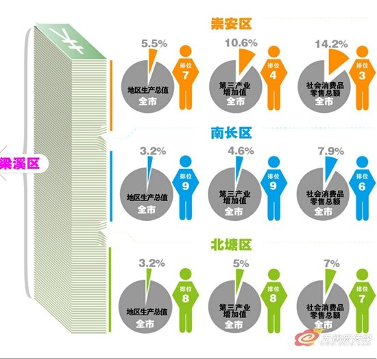 梁溪gdp_无锡各区域最新GDP排名,没想到第一名是(2)