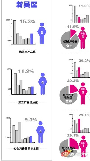 梁溪gdp_无锡各区域最新GDP排名,没想到第一名是(2)