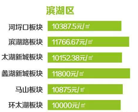 网曝无锡各区房价地图出炉 骚年努力工作吧_频