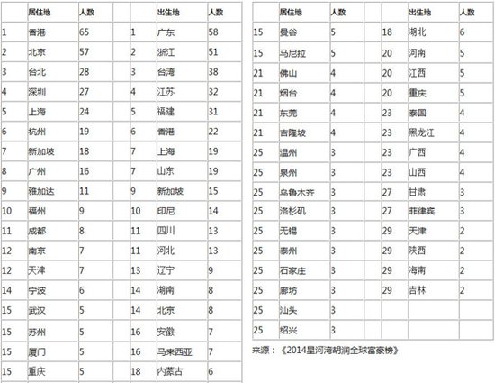 2014胡润全球富豪榜出炉:32人出生江苏 无锡3