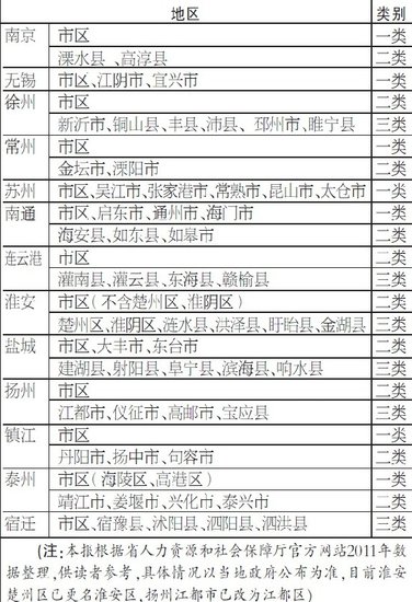 江苏6.1日起调最低工资标准 无锡调至1320元