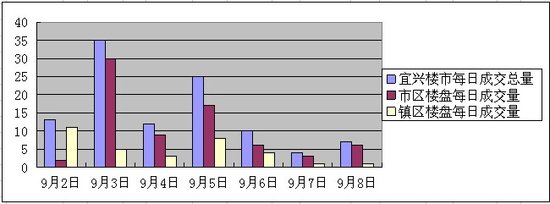 金九银十首周宜兴楼市成交下跌40% 或成拐点