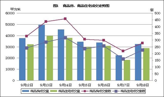 9月18日无锡商品房备案成交3.24万平米,277套