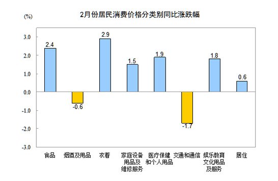 统计局:2015年2月居住价格同比上涨0.6% 环比