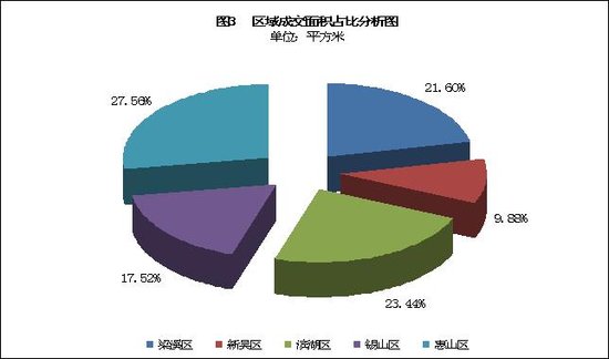 9月18日无锡商品房备案成交3.24万平米,277套