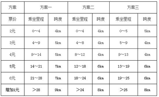 无锡地铁票价3套精确方案出炉 起价2元