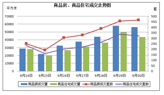 9月30日无锡商品房备案成交467套,5.62万平米