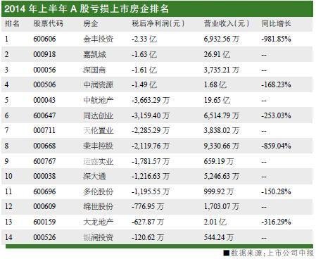上市房企现金流恶化 八成公司偿债能力不足_频