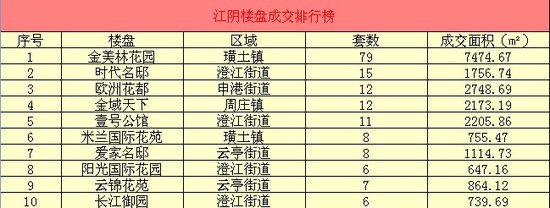 江阴楼市平稳发展 金美林花园遥遥领先_频道-