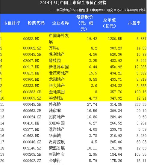 中国上市房企市值百强榜 中海、万科、保利居