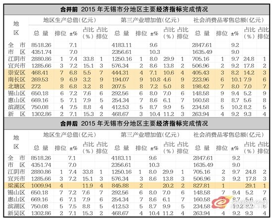 新吴区gdp_上帝眼中的无锡初夏时节(3)
