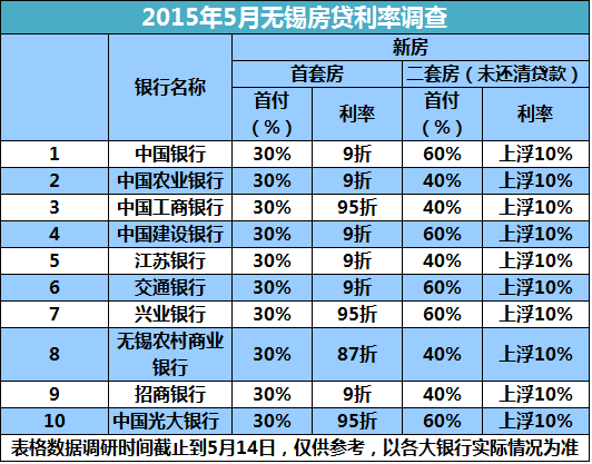 无锡首套房贷利率最低八七折 半数银行执行二