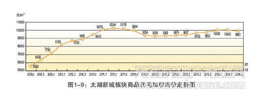房价地图③滨湖区:万元盘扎堆 大牌房企齐论剑