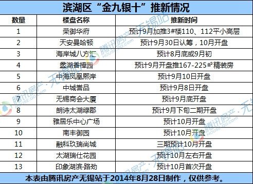 房价地图③滨湖区:万元盘扎堆 大牌房企齐论剑