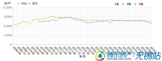 房价地图⑤南长房价8字头 老城区以价换量救