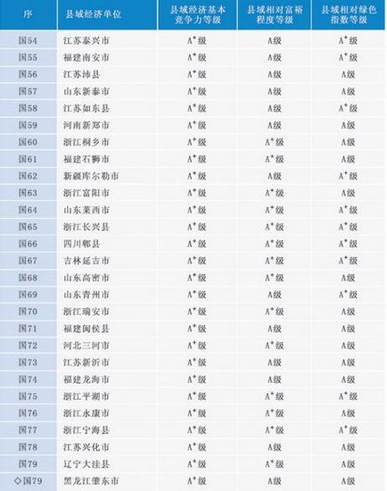 2020百强县排行_2019年全国百强县名单出炉 诸城上升4个名次