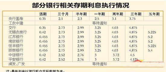 存死期哪个银行利息高_银行利息算收入吗(3)