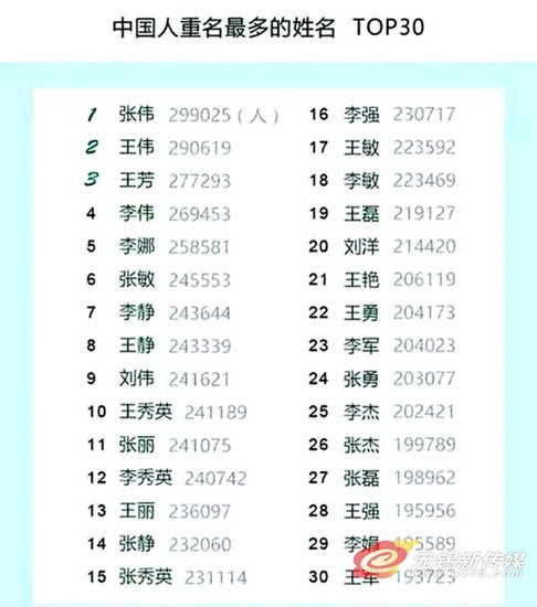 全国重名率排第二的_重名率最高的名字_全国重名率排第二的